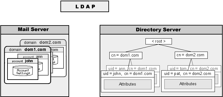 Иллюстрация: Изменение через LDAP