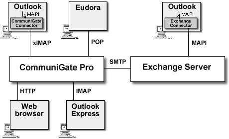 Схема работы MAPI Клиента
